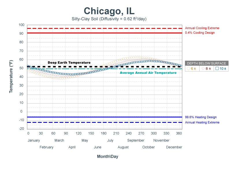 Chicago Soil Temp
